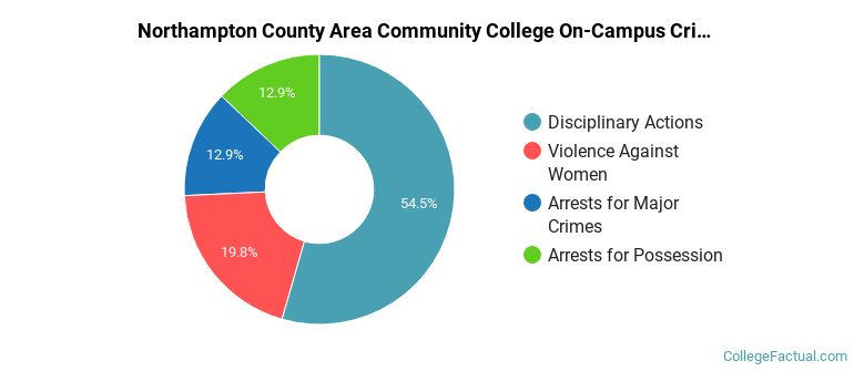 Northampton County Area Community College On-Campus Crime by Category