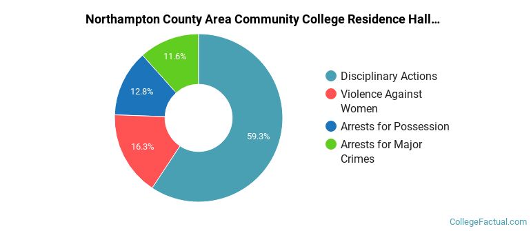 Northampton County Area Community College Residence Hall Crime by Category