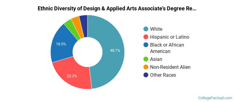 Ethnic diversity of Design & Applied Arts majors at Northampton County Area Community College