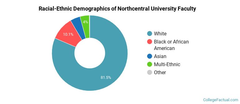 Racial-Ethnic Demographics of Northcentral University Faculty