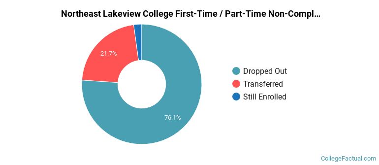 Northeast Lakeview College Non Completers
