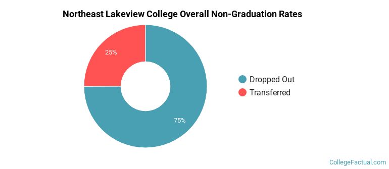 Northeast Lakeview College Overall Non-Graduation Rates