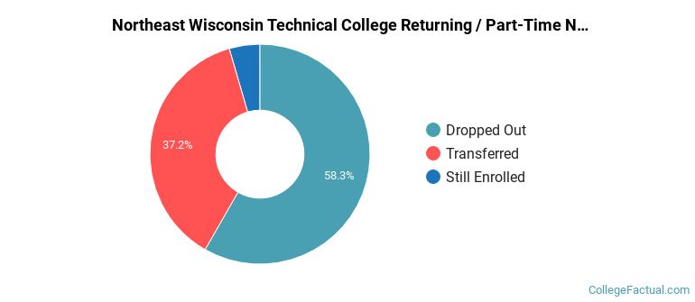 Northeast Wisconsin Technical College Non Completers