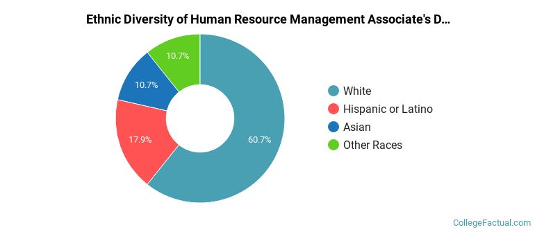 Ethnic diversity of Human Resource Management majors at Northeast Wisconsin Technical College