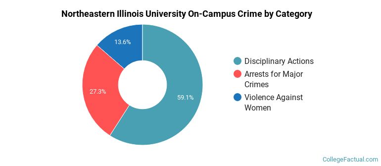 Northeastern Illinois University On-Campus Crime by Category