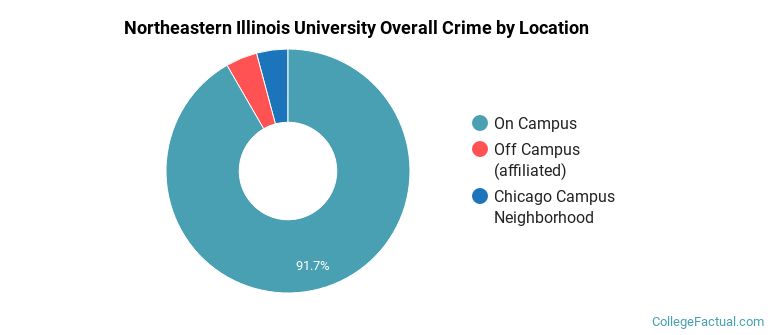 Northeastern Illinois University Overall Crime by Location