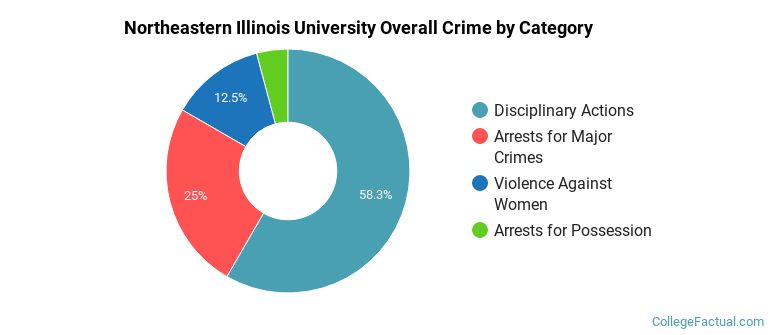 Northeastern Illinois University Overall Crime by Category