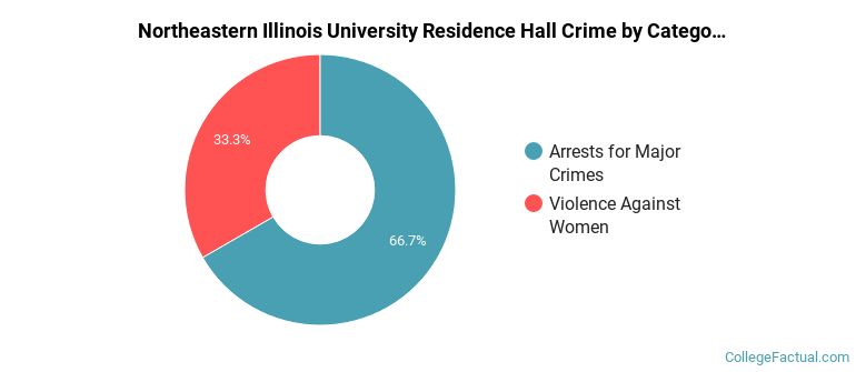 Northeastern Illinois University Residence Hall Crime by Category