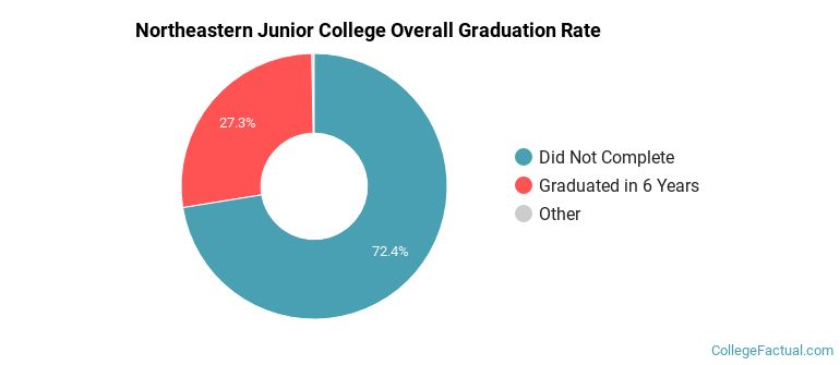 NJC Graduation Rates