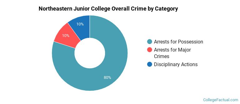 Northeastern Junior College Overall Crime by Category