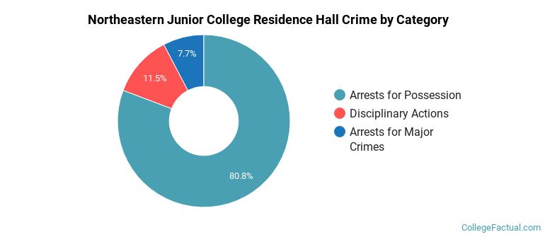Northeastern Junior College Residence Hall Crime by Category