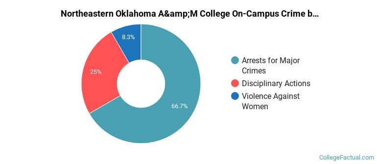 Northeastern Oklahoma A&amp;M College On-Campus Crime by Category