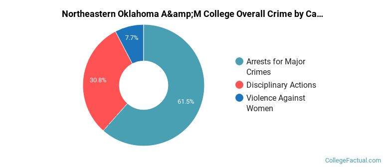 Northeastern Oklahoma A&amp;M College Overall Crime by Category