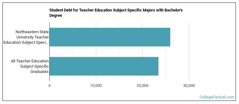 Student debt for Teacher Education Subject Specific majors with a bachelor's degree at NSU