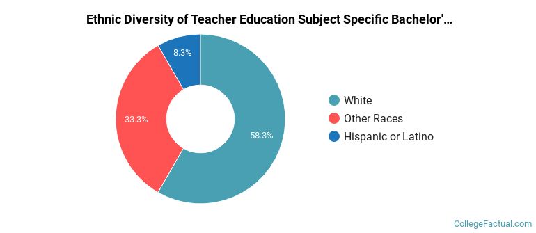 Ethnic diversity of Teacher Education Subject Specific majors at Northeastern State University