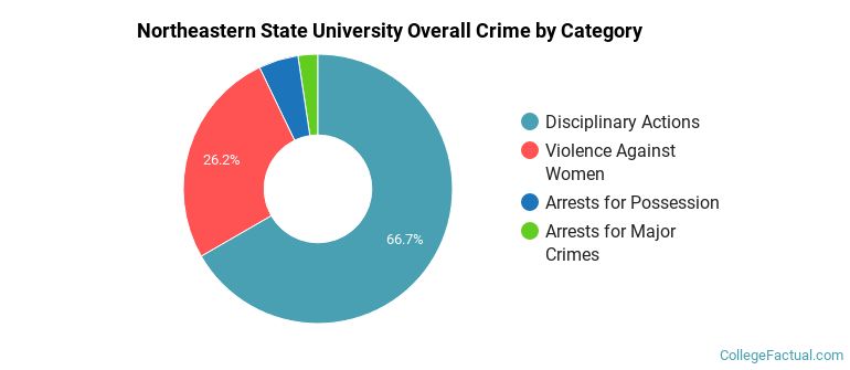 Northeastern State University Overall Crime by Category