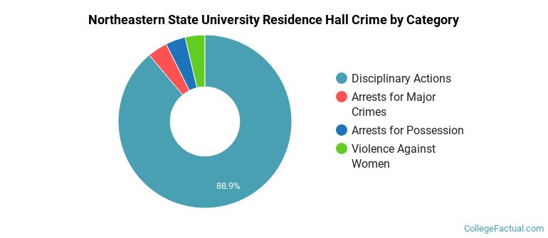 Northeastern State University Residence Hall Crime by Category