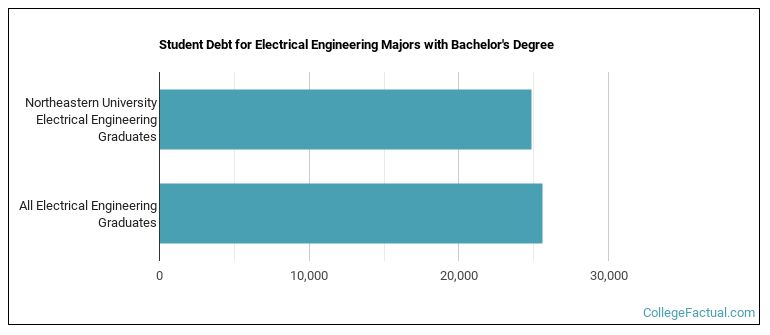 Student debt for Electrical Engineering majors with a bachelor's degree at Northeastern University