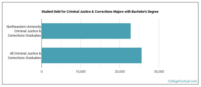 Student debt for Criminal Justice & Corrections majors with a bachelor's degree at Northeastern University