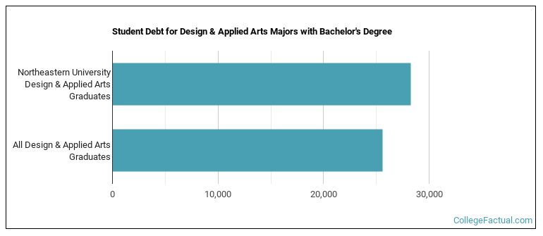 Student debt for Design & Applied Arts majors with a bachelor's degree at Northeastern University