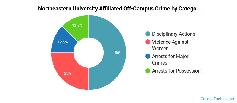 Northeastern University Affiliated Off-Campus Crime by Category