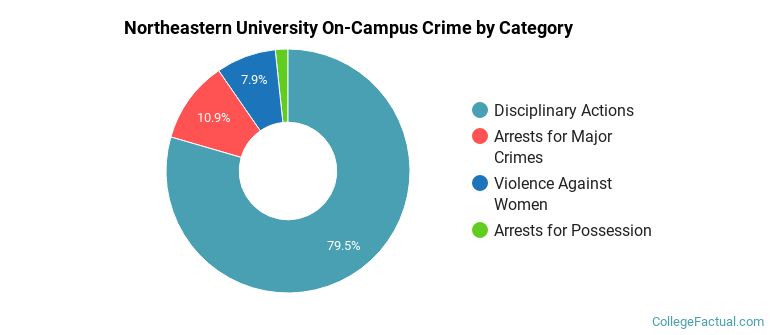 Northeastern University On-Campus Crime by Category