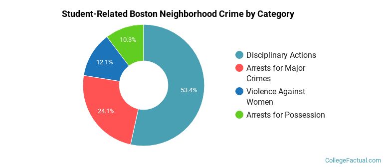 Student-Related Boston Neighborhood Crime by Category
