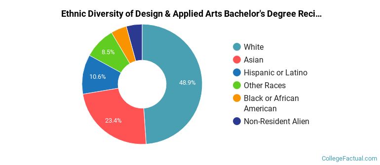 Ethnic diversity of Design & Applied Arts majors at Northeastern University