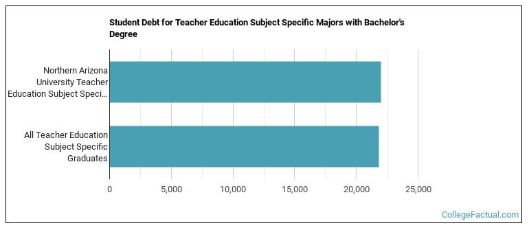 Student debt for Teacher Education Subject Specific majors with a bachelor's degree at NAU