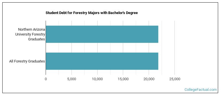 Student debt for Forestry majors with a bachelor's degree at NAU