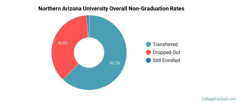 NAU Overall Non-Graduation Rates