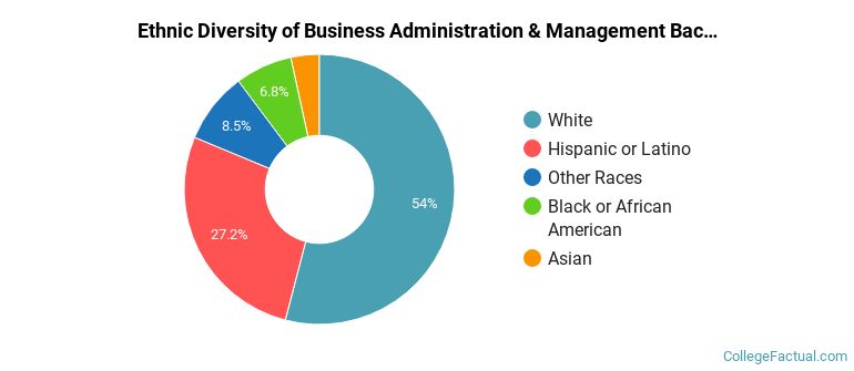 Ethnic diversity of Business Administration & Management majors at Northern Arizona University
