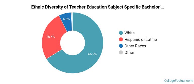 Ethnic diversity of Teacher Education Subject Specific majors at Northern Arizona University