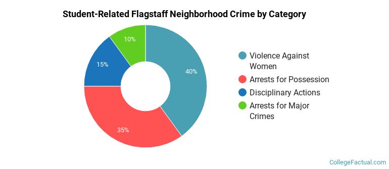 Student-Related Flagstaff Neighborhood Crime by Category