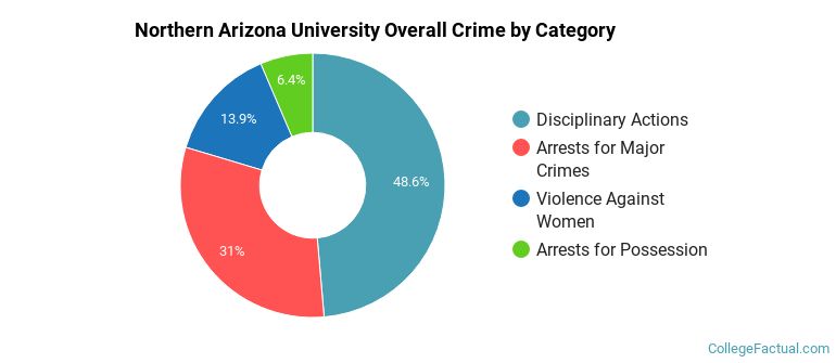Northern Arizona University Overall Crime by Category