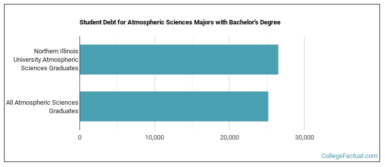 Student debt for Atmospheric Sciences majors with a bachelor's degree at Northern Illinois University