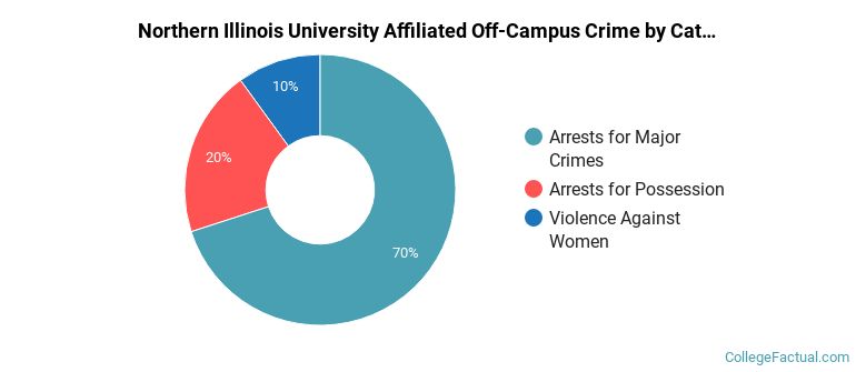 Northern Illinois University Affiliated Off-Campus Crime by Category