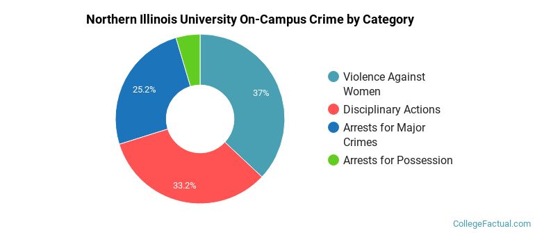 Northern Illinois University On-Campus Crime by Category
