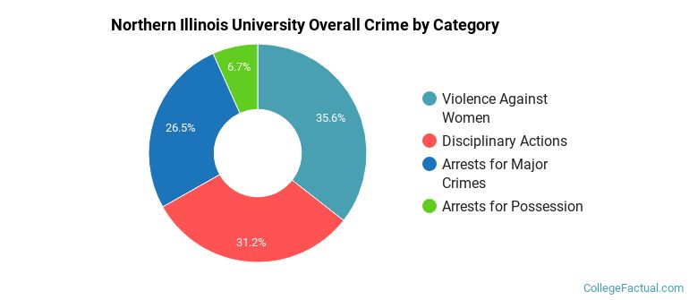 Northern Illinois University Overall Crime by Category