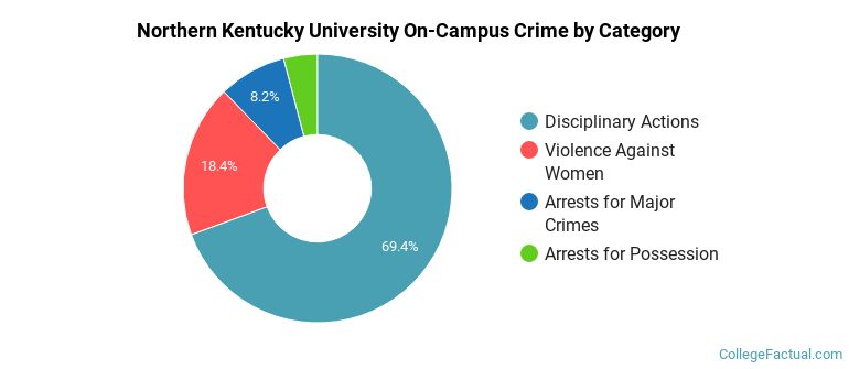 Northern Kentucky University On-Campus Crime by Category