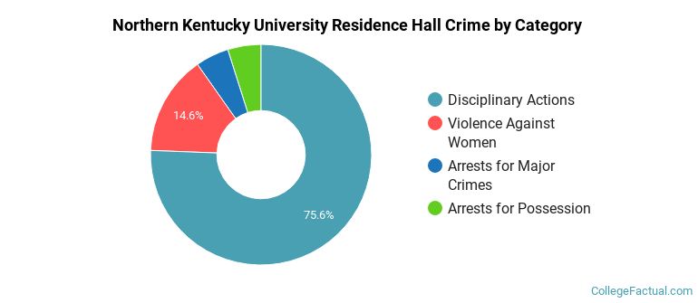 Northern Kentucky University Residence Hall Crime by Category
