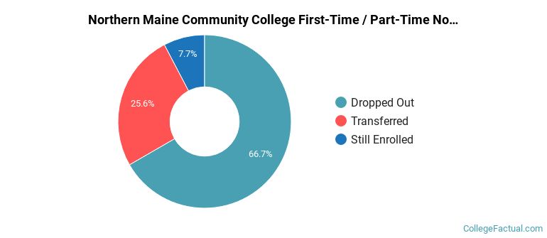 Northern Maine Community College Non Completers