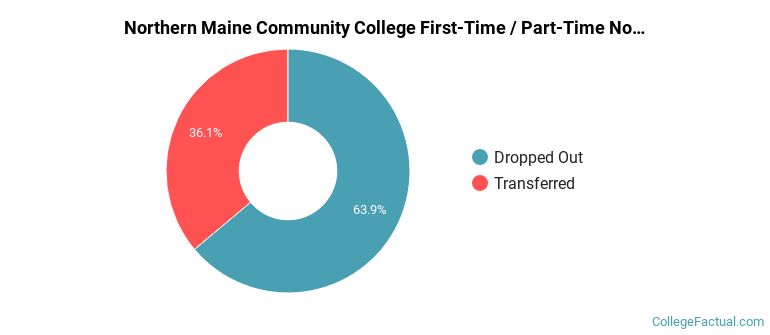 Northern Maine Community College Non Completers