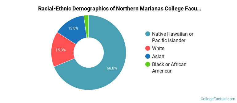 Racial-Ethnic Demographics of Northern Marianas College Faculty