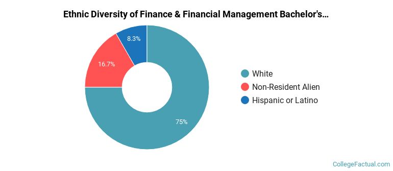 Ethnic diversity of Finance & Financial Management majors at Northern Michigan University