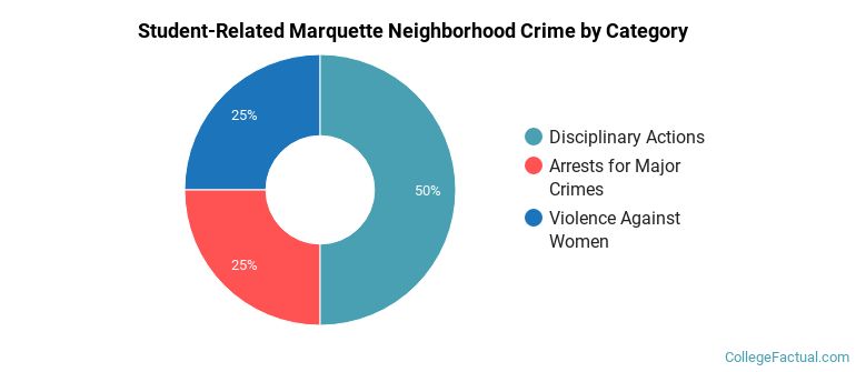 Student-Related Marquette Neighborhood Crime by Category