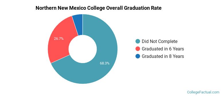 Northern New Mexico College Graduation Rates