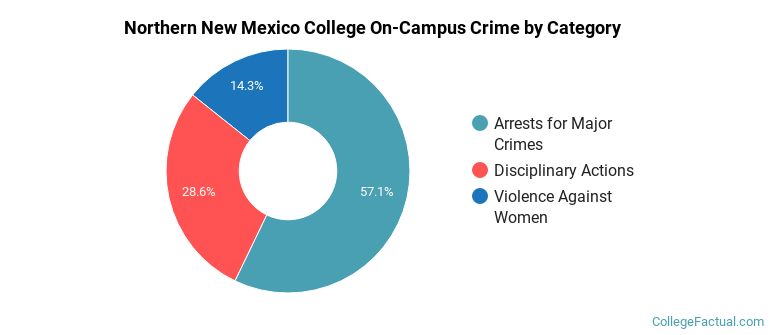 Northern New Mexico College On-Campus Crime by Category