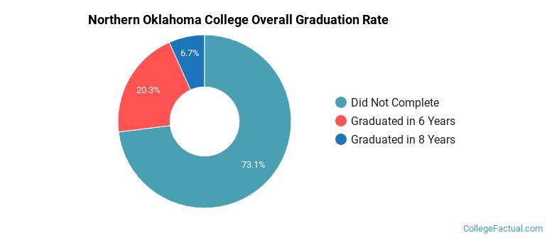Northern Oklahoma College Graduation Rates