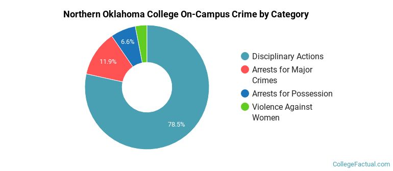 Northern Oklahoma College On-Campus Crime by Category